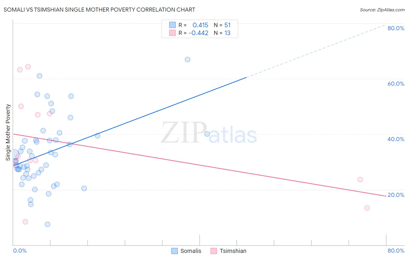 Somali vs Tsimshian Single Mother Poverty