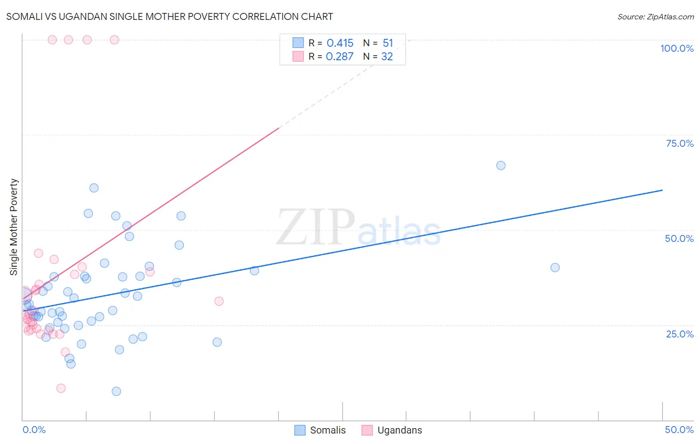 Somali vs Ugandan Single Mother Poverty