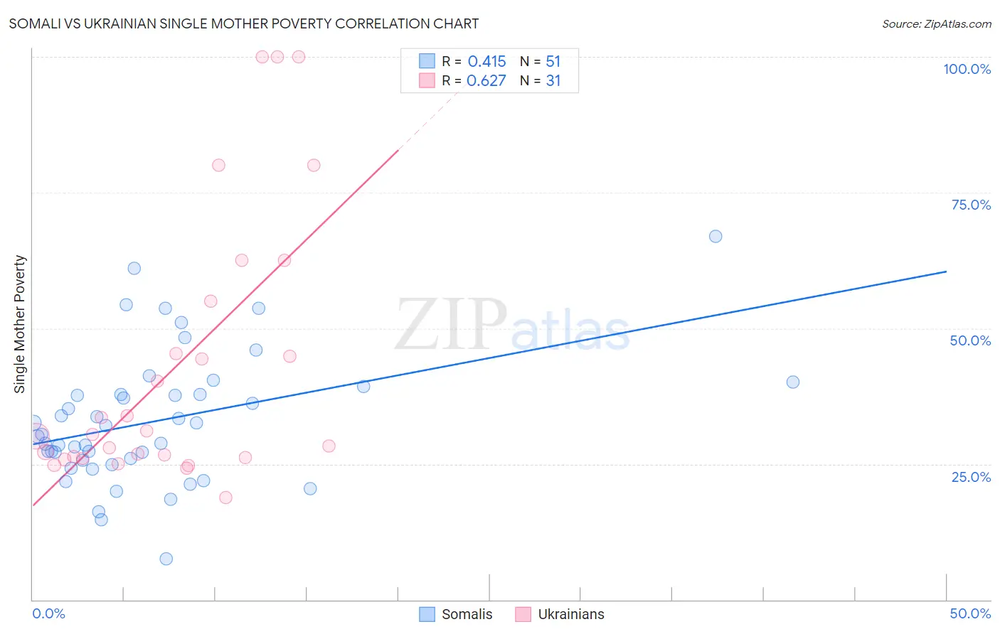 Somali vs Ukrainian Single Mother Poverty