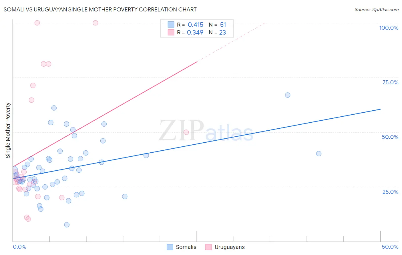 Somali vs Uruguayan Single Mother Poverty