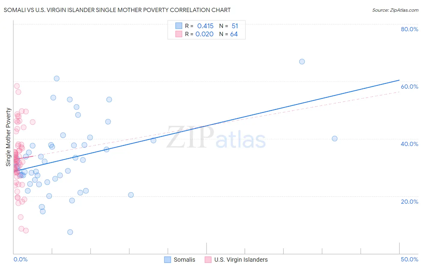 Somali vs U.S. Virgin Islander Single Mother Poverty