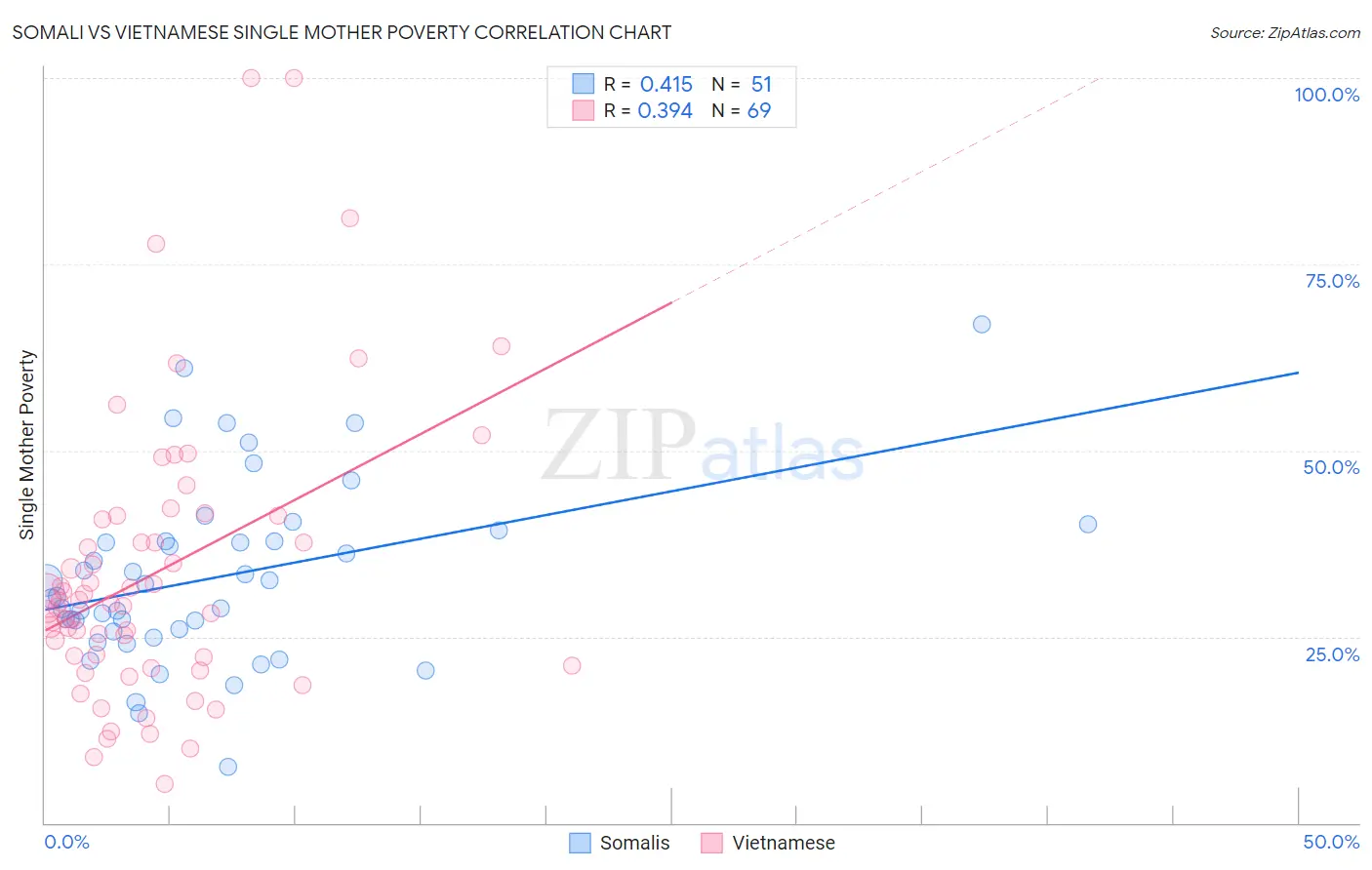 Somali vs Vietnamese Single Mother Poverty