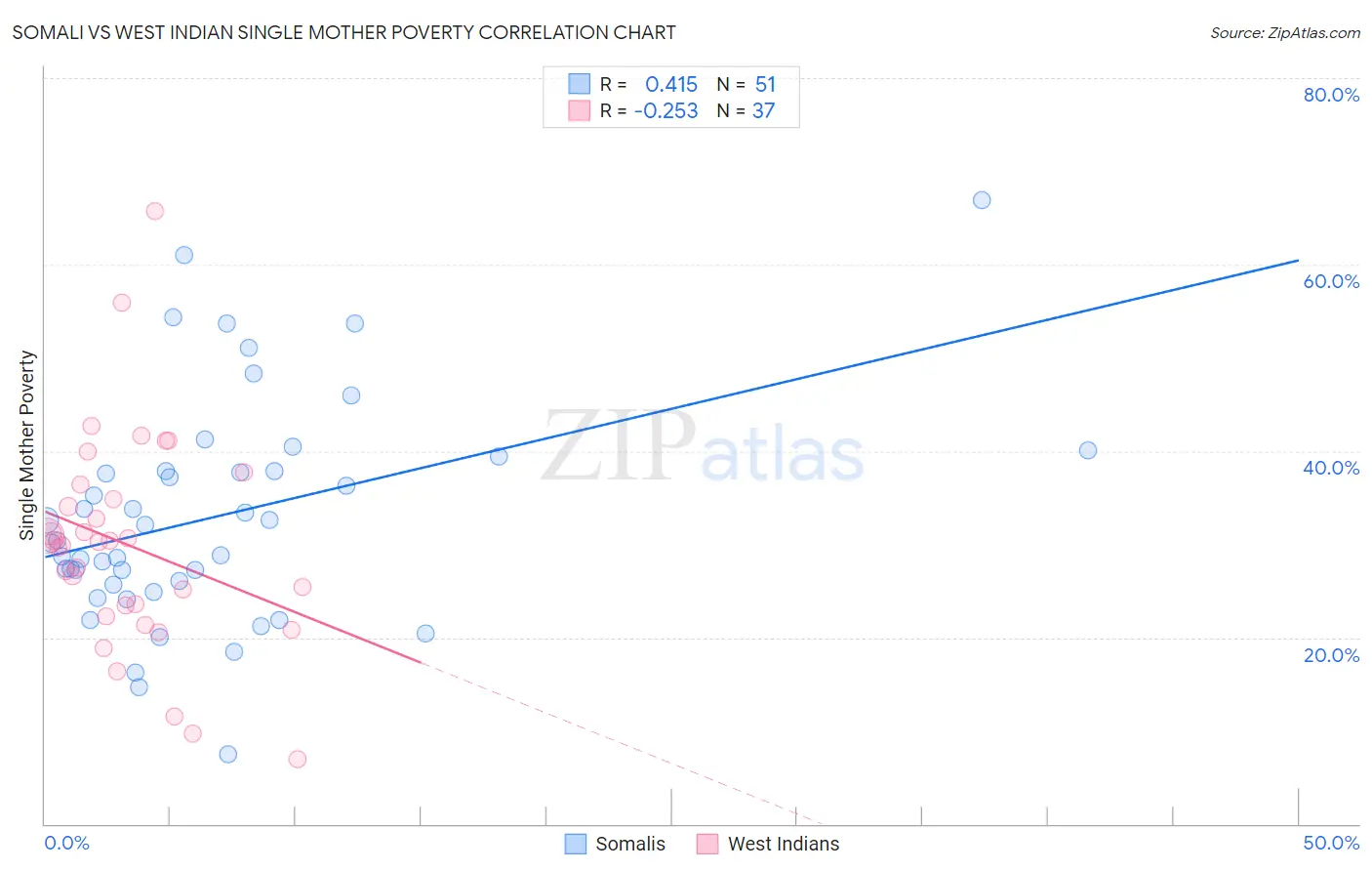 Somali vs West Indian Single Mother Poverty