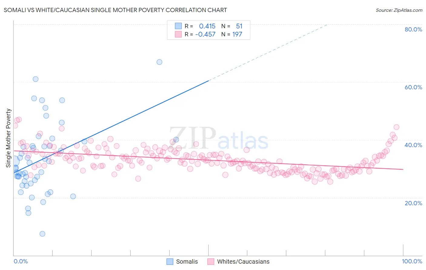 Somali vs White/Caucasian Single Mother Poverty