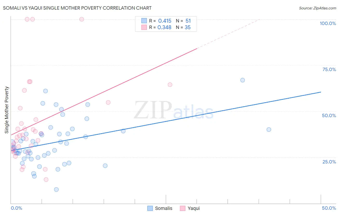 Somali vs Yaqui Single Mother Poverty