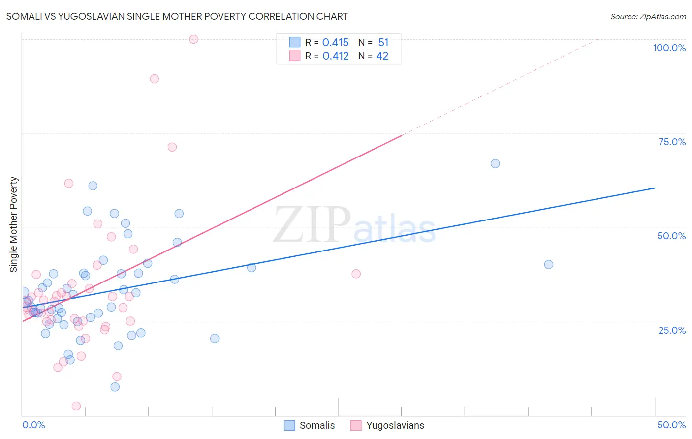 Somali vs Yugoslavian Single Mother Poverty