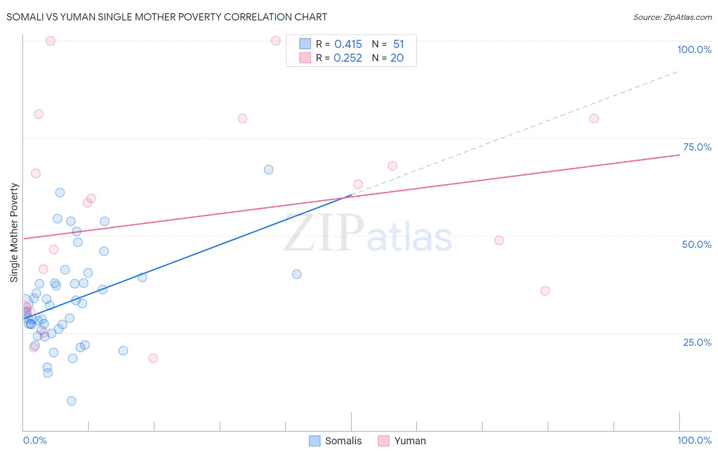 Somali vs Yuman Single Mother Poverty