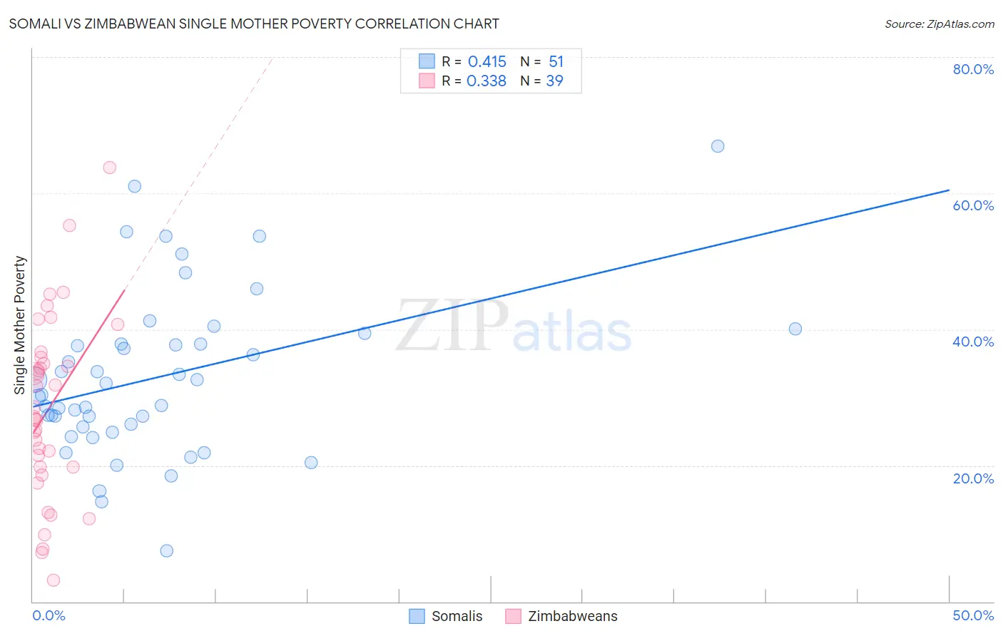 Somali vs Zimbabwean Single Mother Poverty