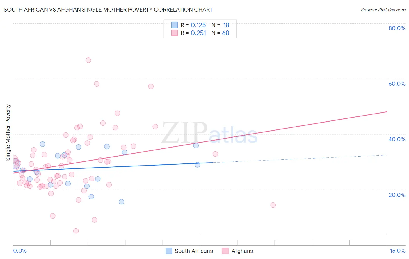 South African vs Afghan Single Mother Poverty