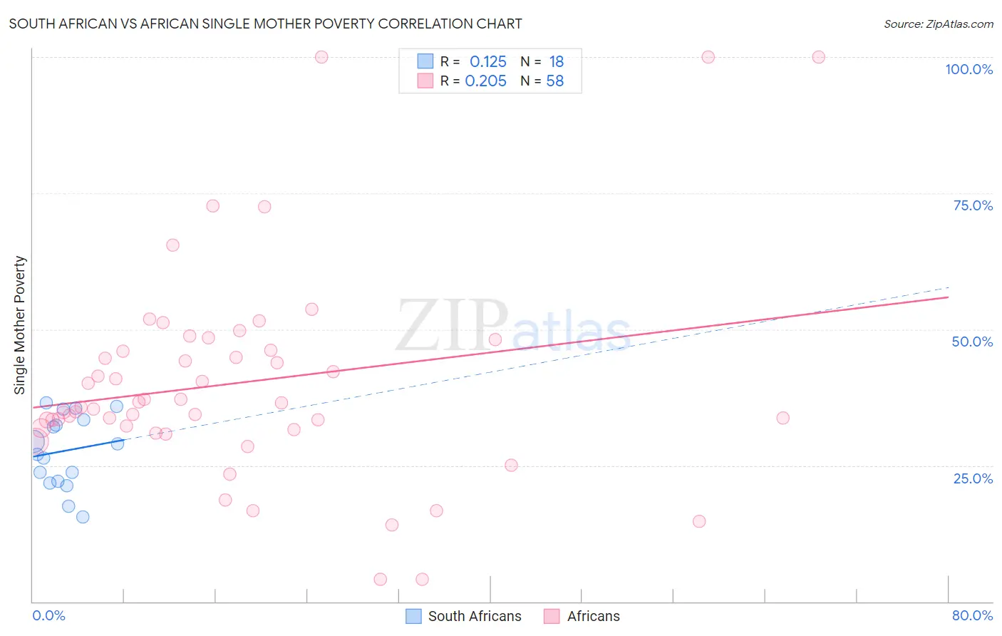 South African vs African Single Mother Poverty