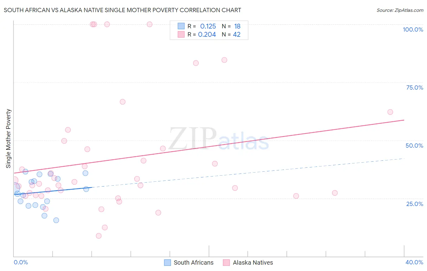 South African vs Alaska Native Single Mother Poverty