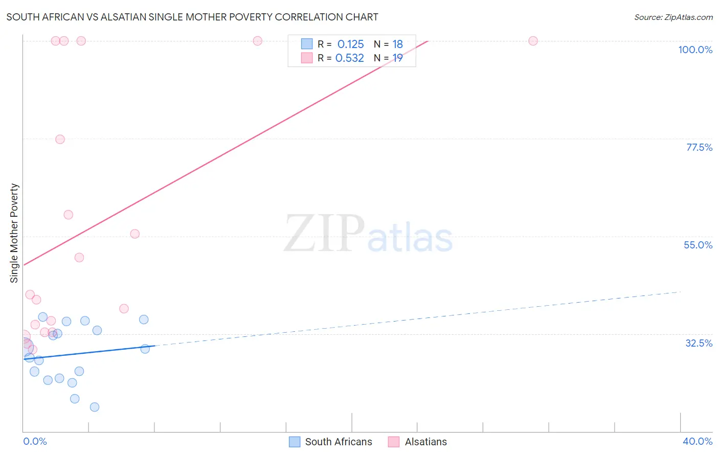 South African vs Alsatian Single Mother Poverty