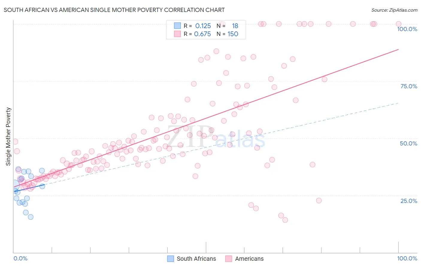 South African vs American Single Mother Poverty