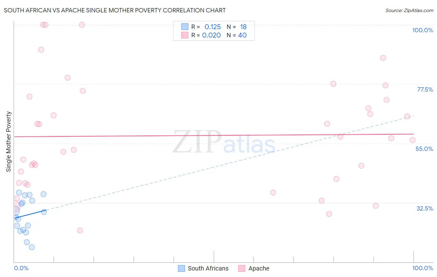 South African vs Apache Single Mother Poverty