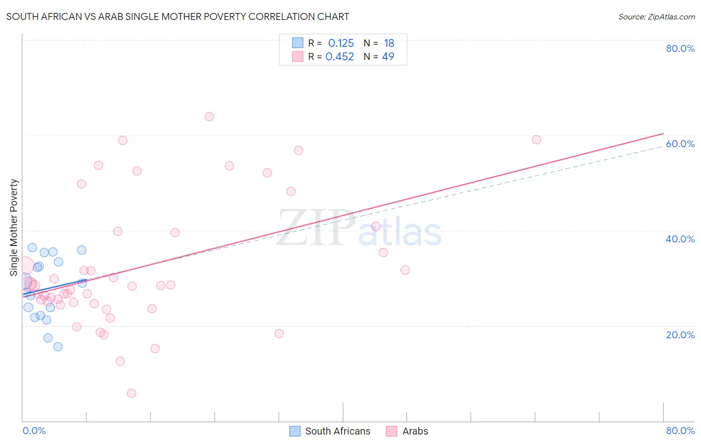 South African vs Arab Single Mother Poverty
