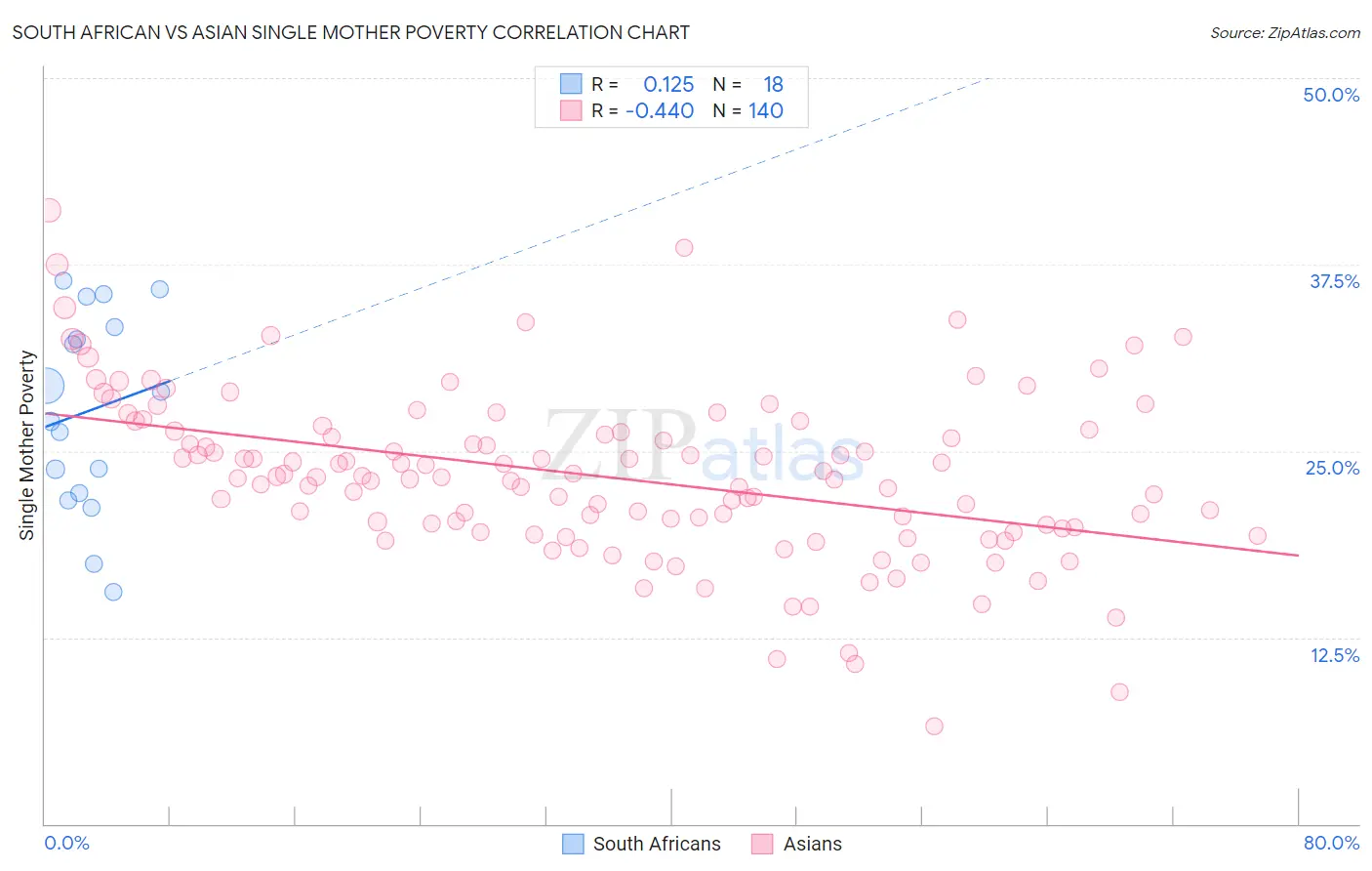 South African vs Asian Single Mother Poverty