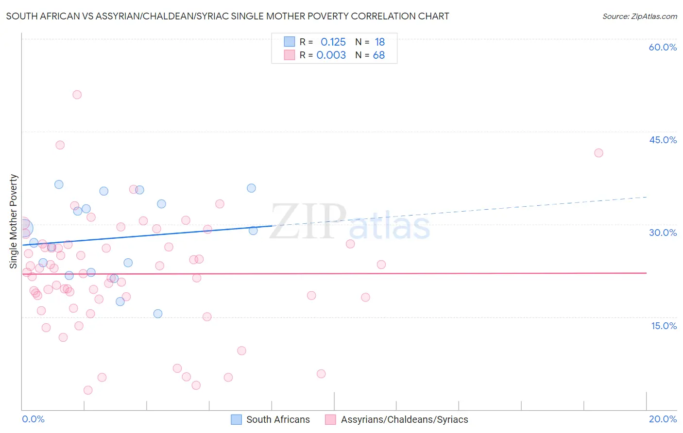 South African vs Assyrian/Chaldean/Syriac Single Mother Poverty