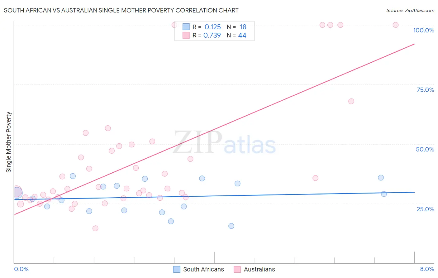 South African vs Australian Single Mother Poverty