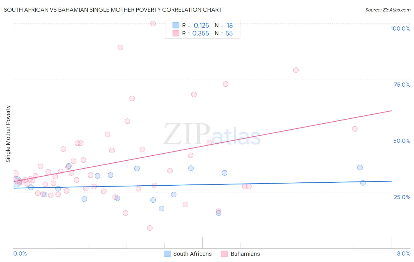 South African vs Bahamian Single Mother Poverty