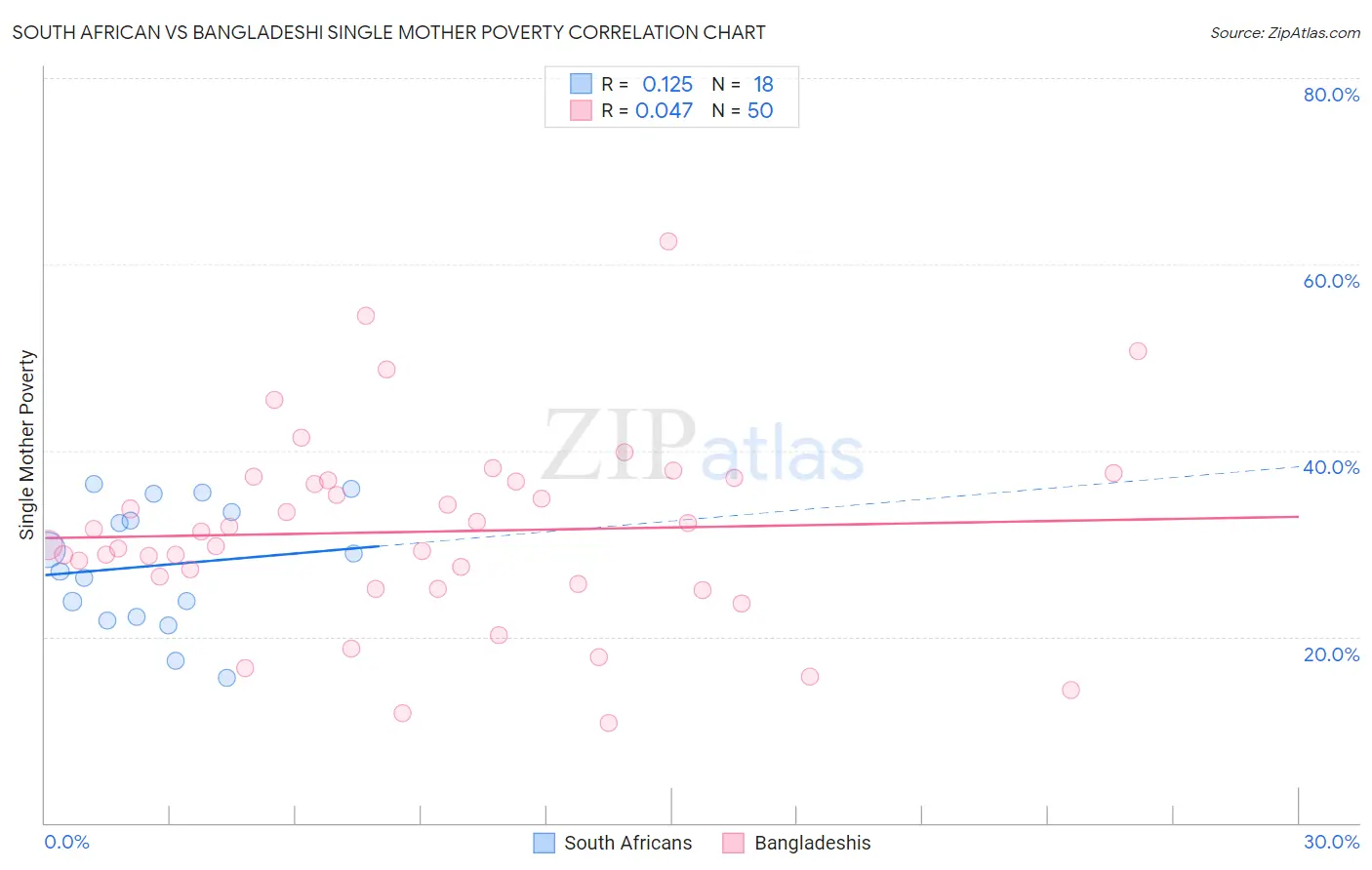 South African vs Bangladeshi Single Mother Poverty