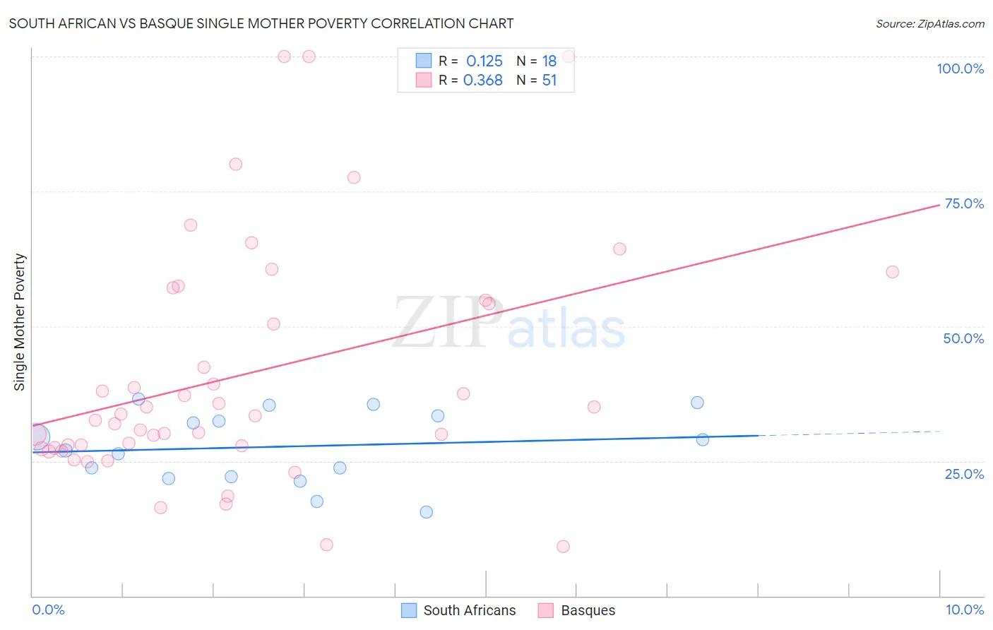 South African vs Basque Single Mother Poverty