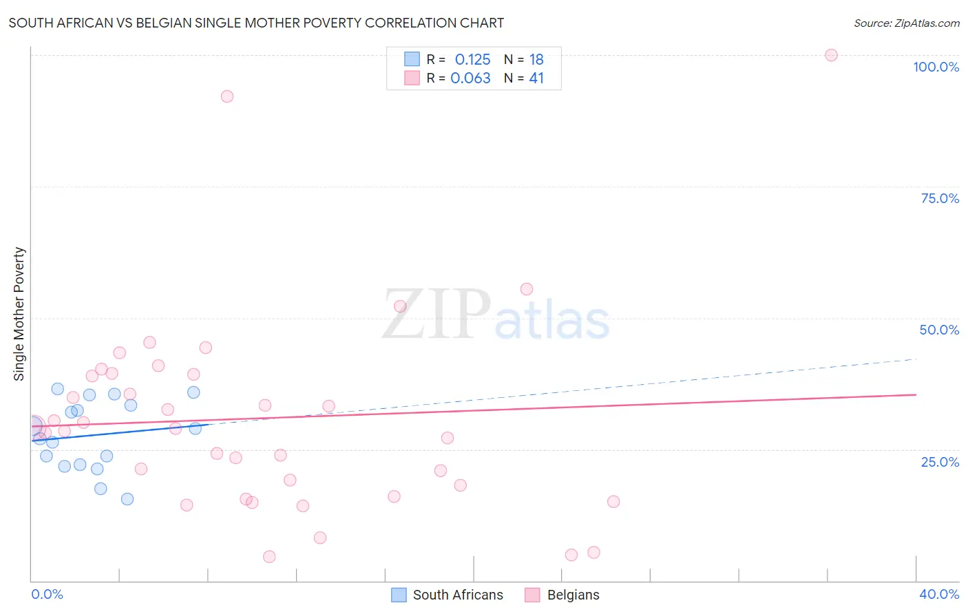 South African vs Belgian Single Mother Poverty