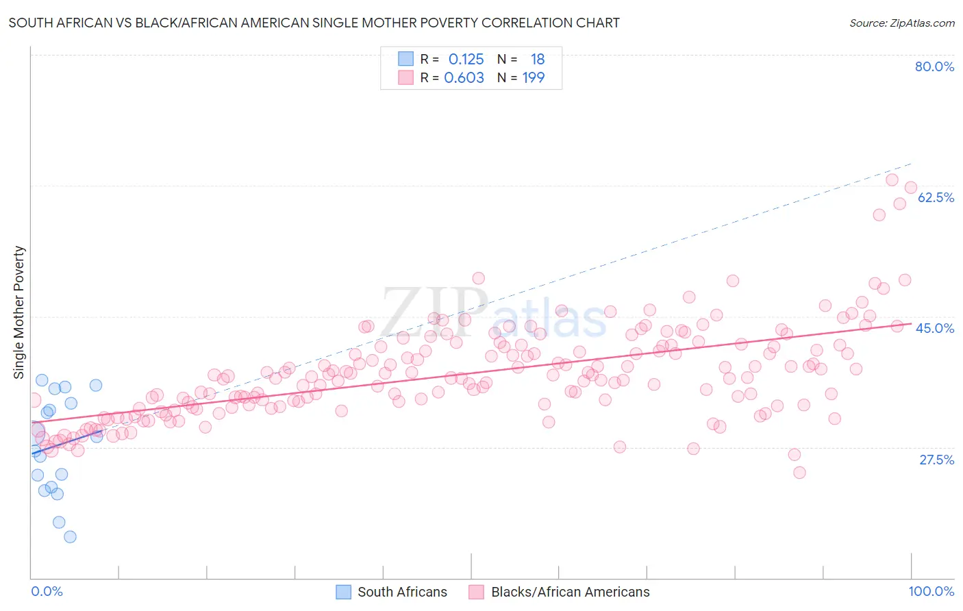 South African vs Black/African American Single Mother Poverty