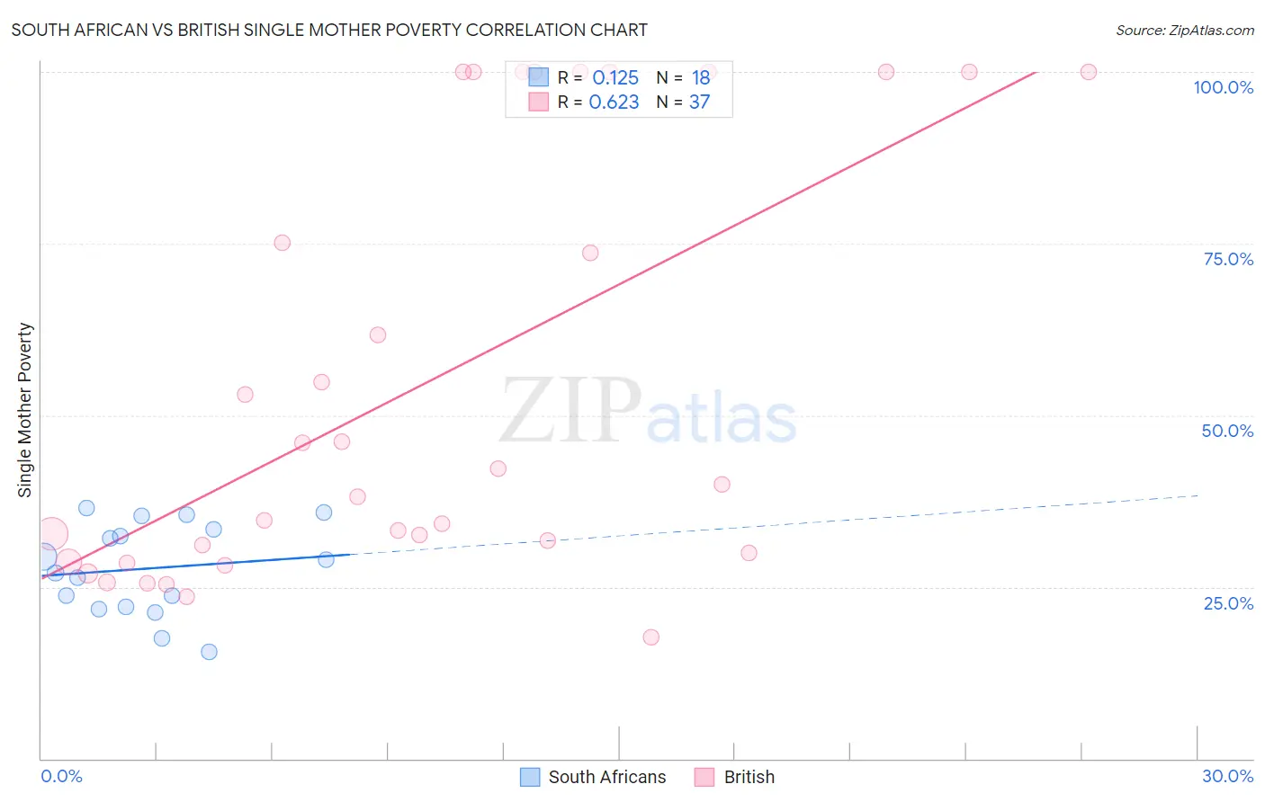 South African vs British Single Mother Poverty
