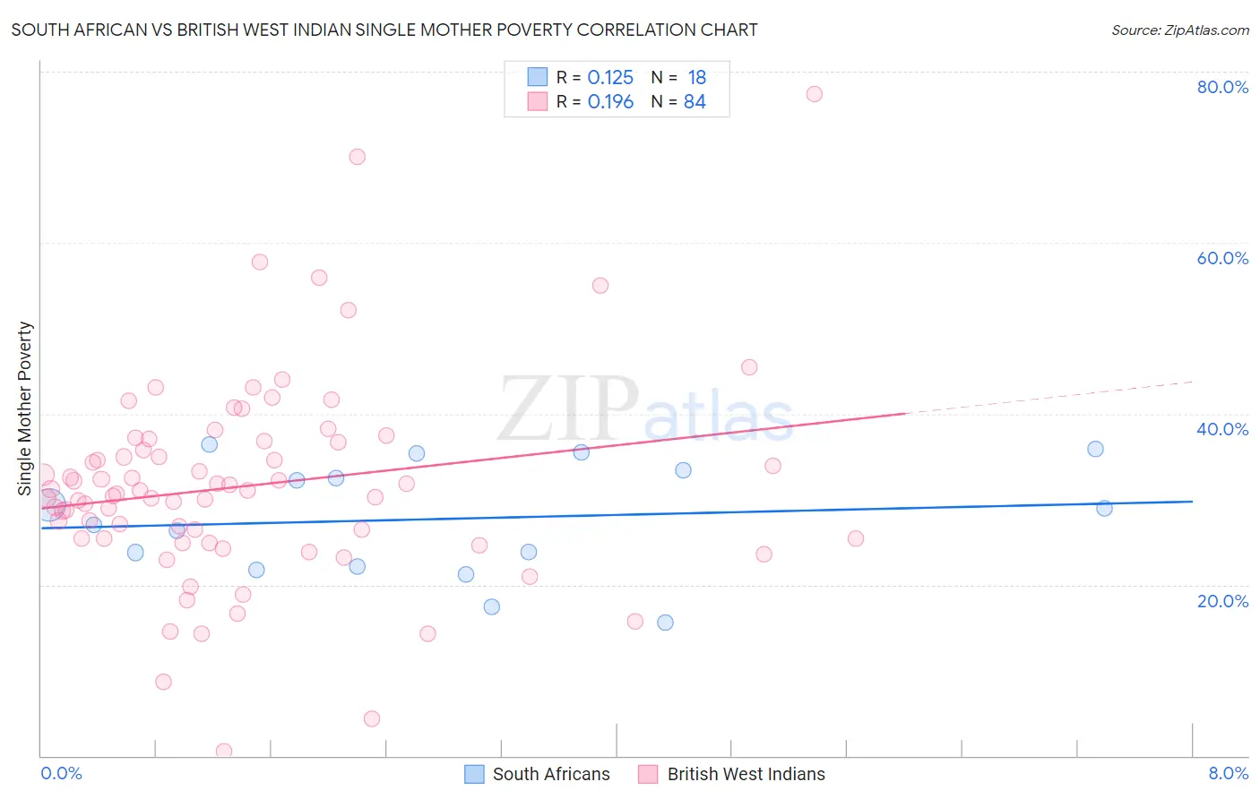 South African vs British West Indian Single Mother Poverty
