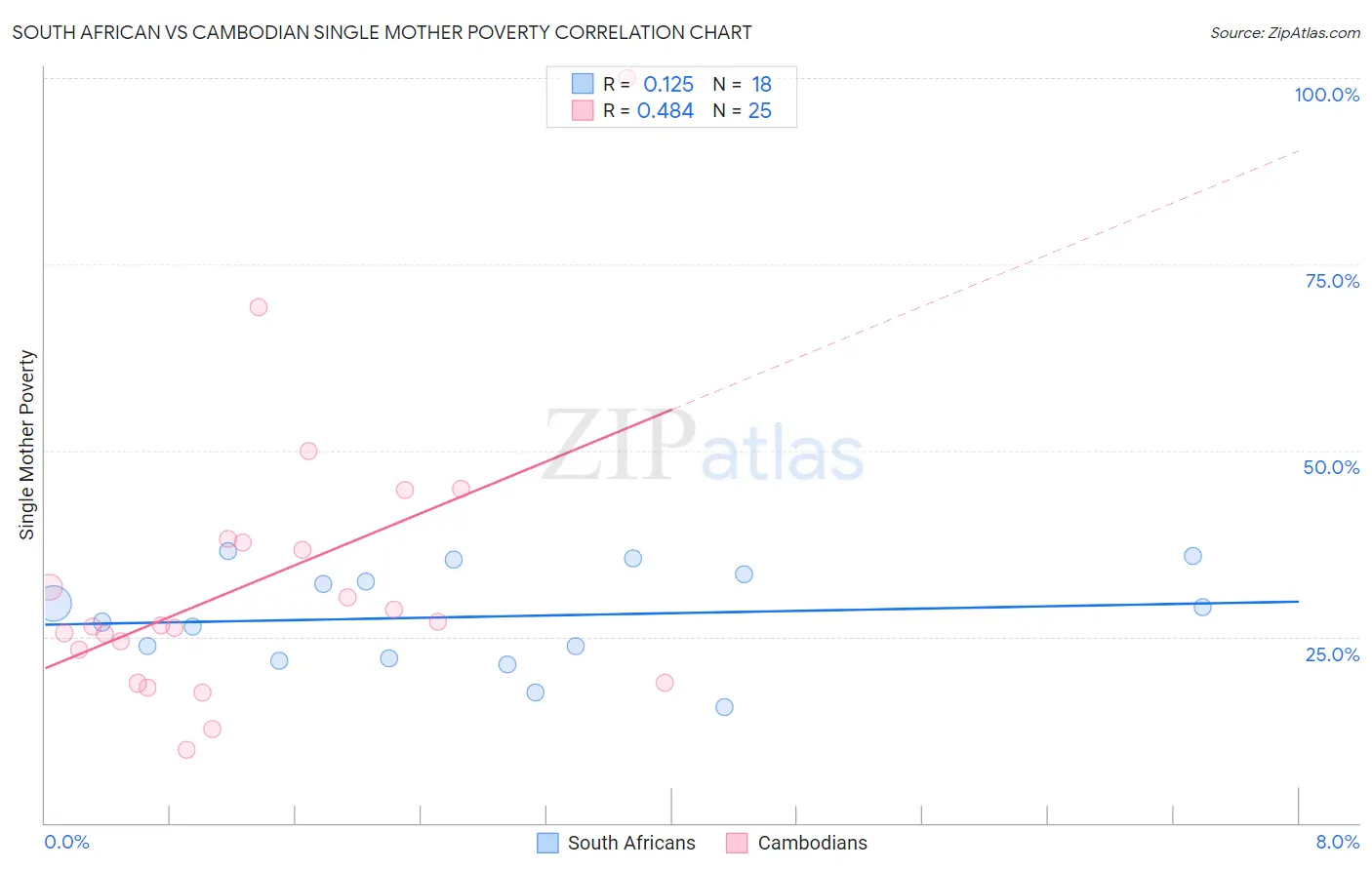 South African vs Cambodian Single Mother Poverty