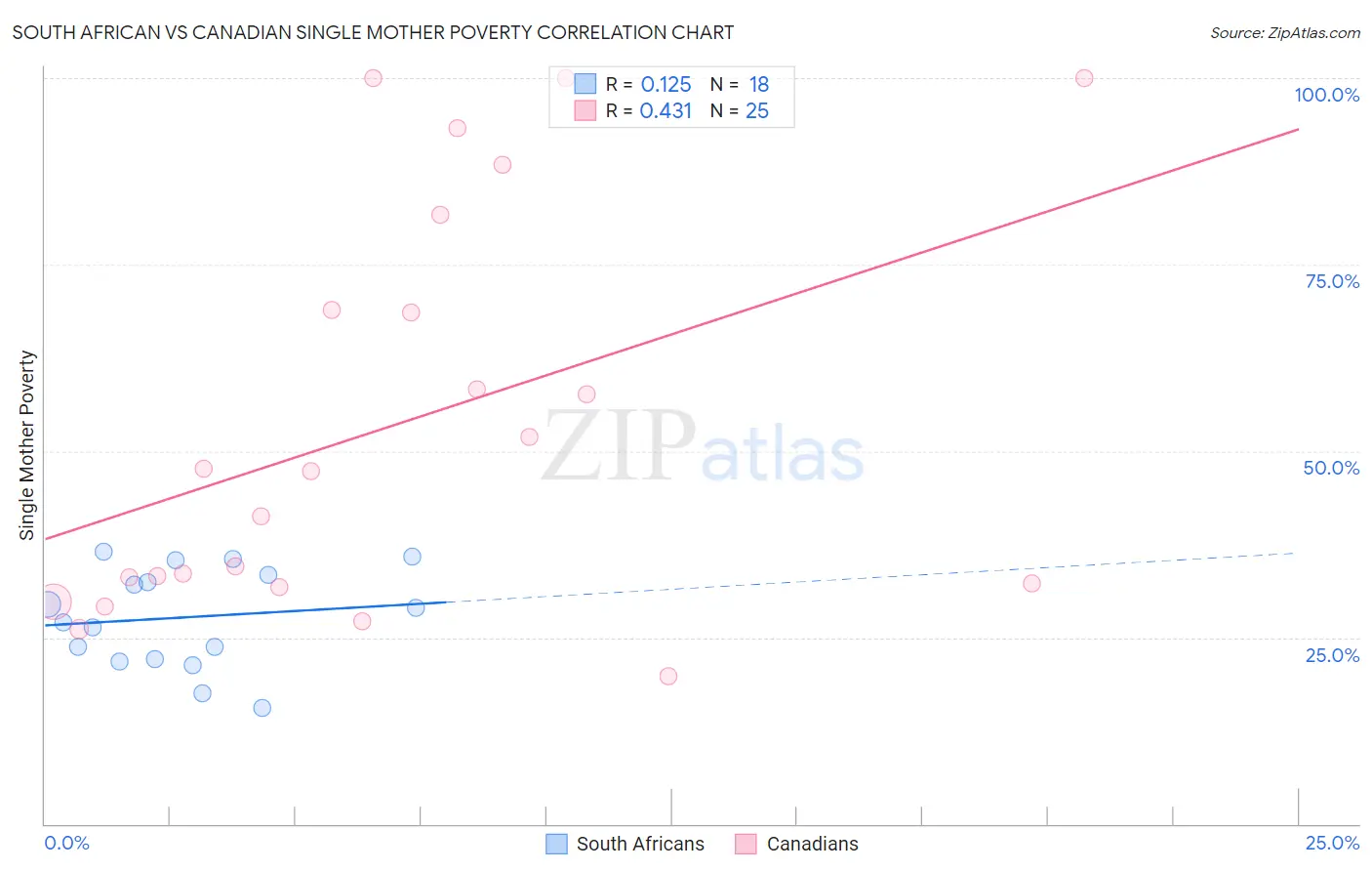 South African vs Canadian Single Mother Poverty