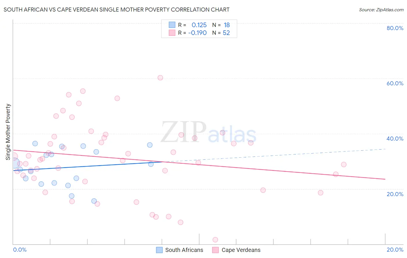 South African vs Cape Verdean Single Mother Poverty