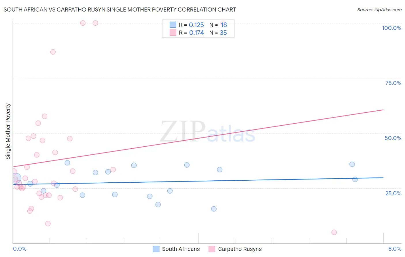 South African vs Carpatho Rusyn Single Mother Poverty