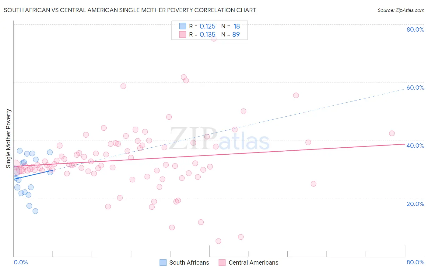 South African vs Central American Single Mother Poverty