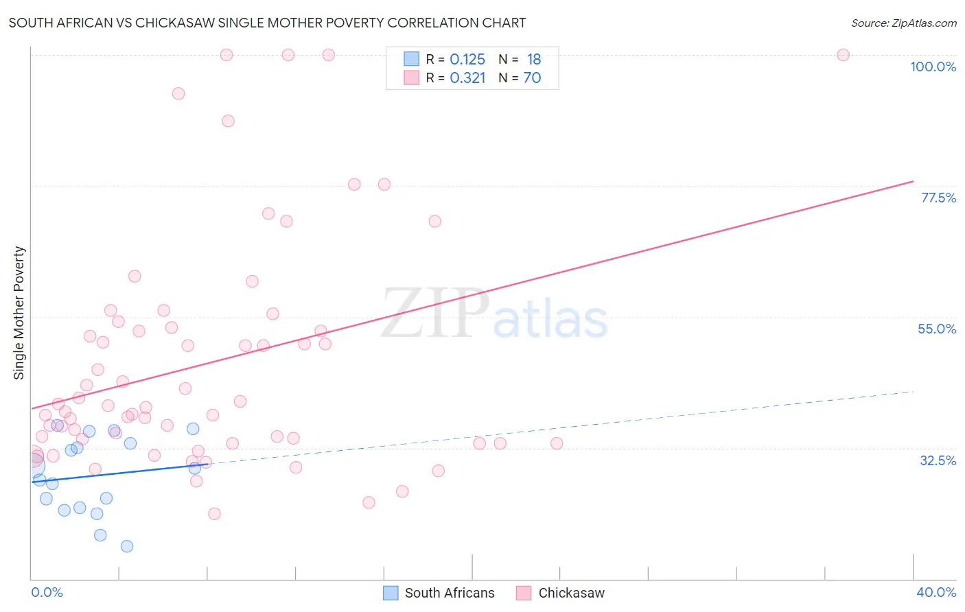 South African vs Chickasaw Single Mother Poverty