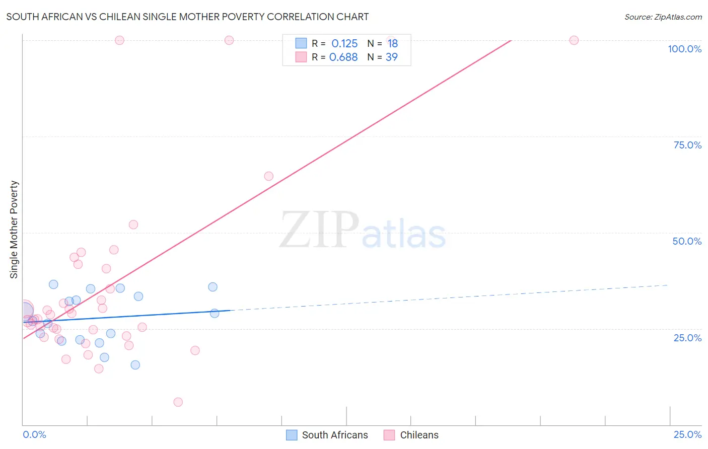 South African vs Chilean Single Mother Poverty