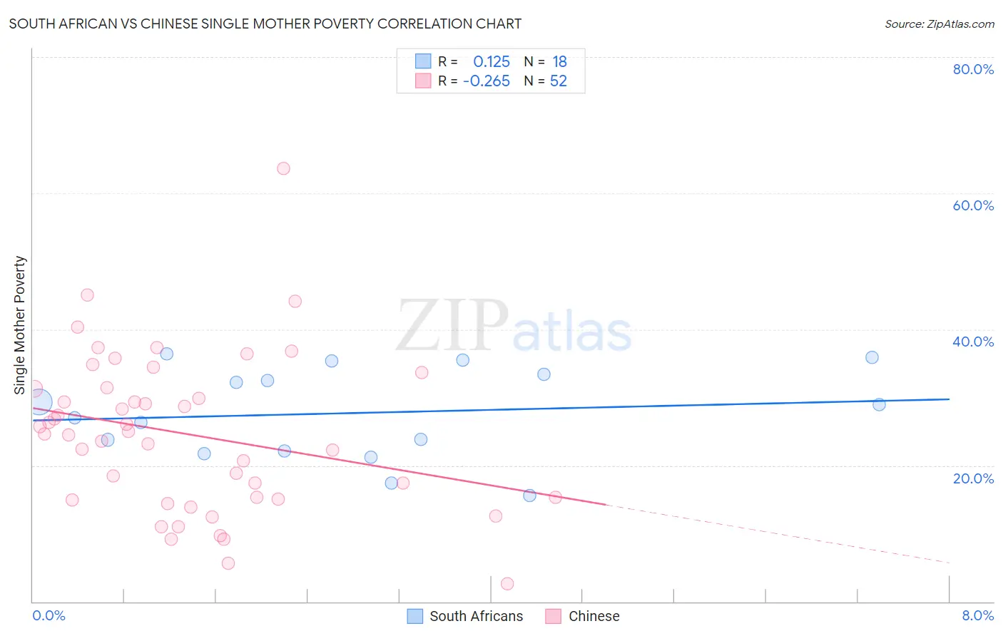 South African vs Chinese Single Mother Poverty