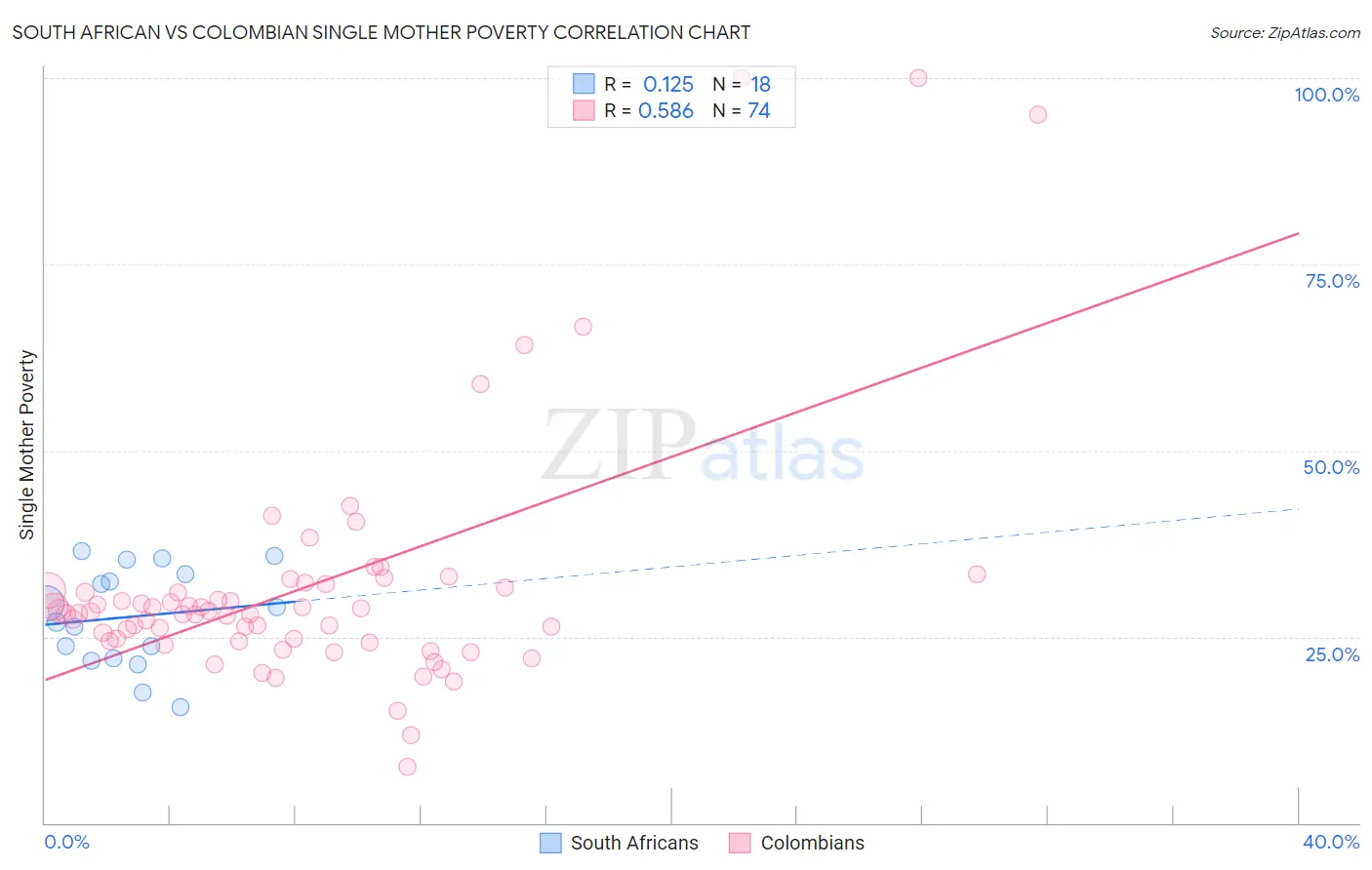 South African vs Colombian Single Mother Poverty