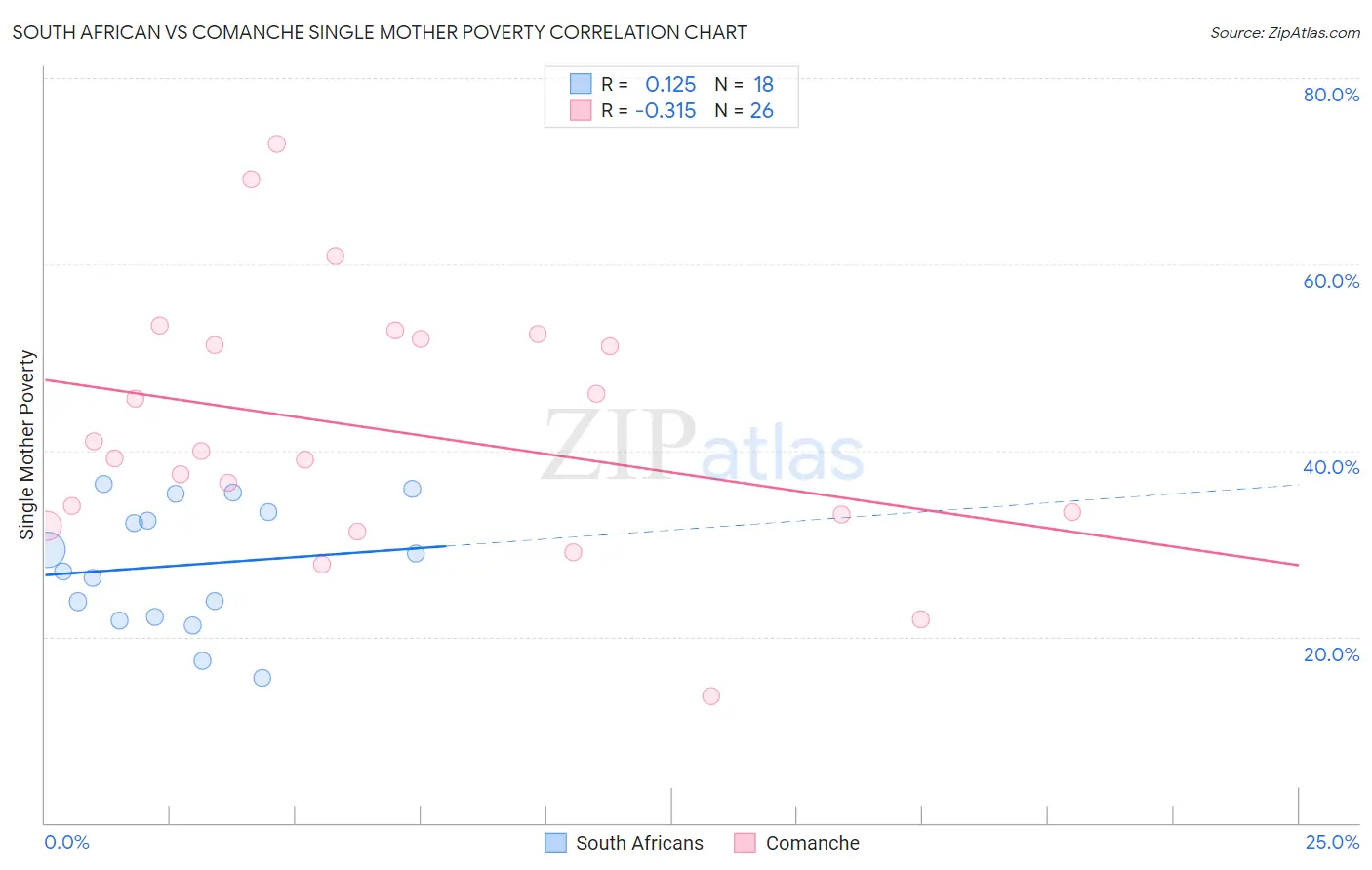 South African vs Comanche Single Mother Poverty