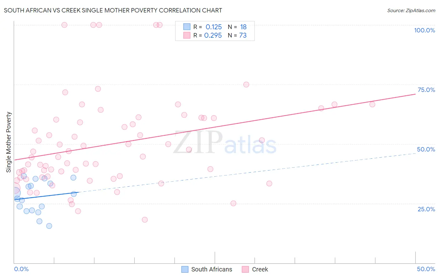 South African vs Creek Single Mother Poverty