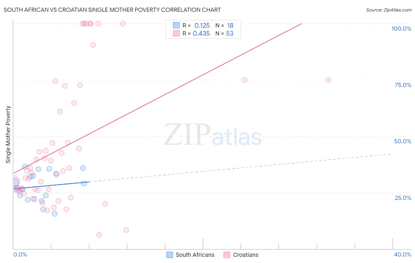 South African vs Croatian Single Mother Poverty