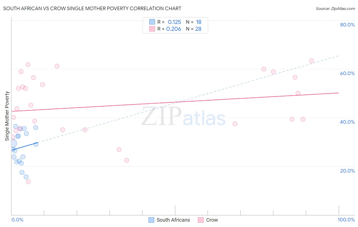 South African vs Crow Single Mother Poverty