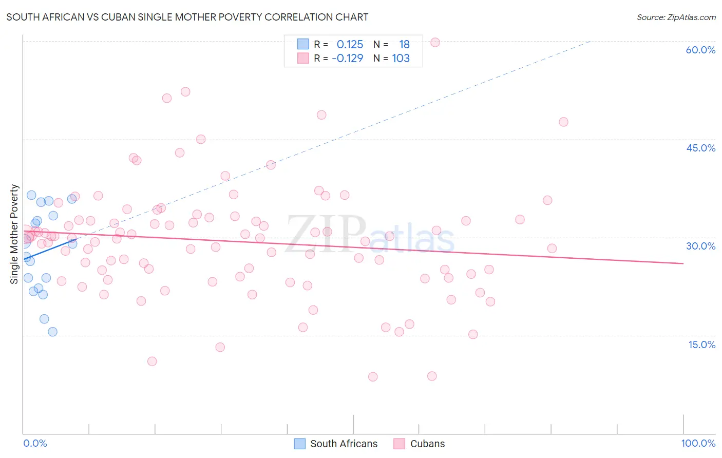 South African vs Cuban Single Mother Poverty