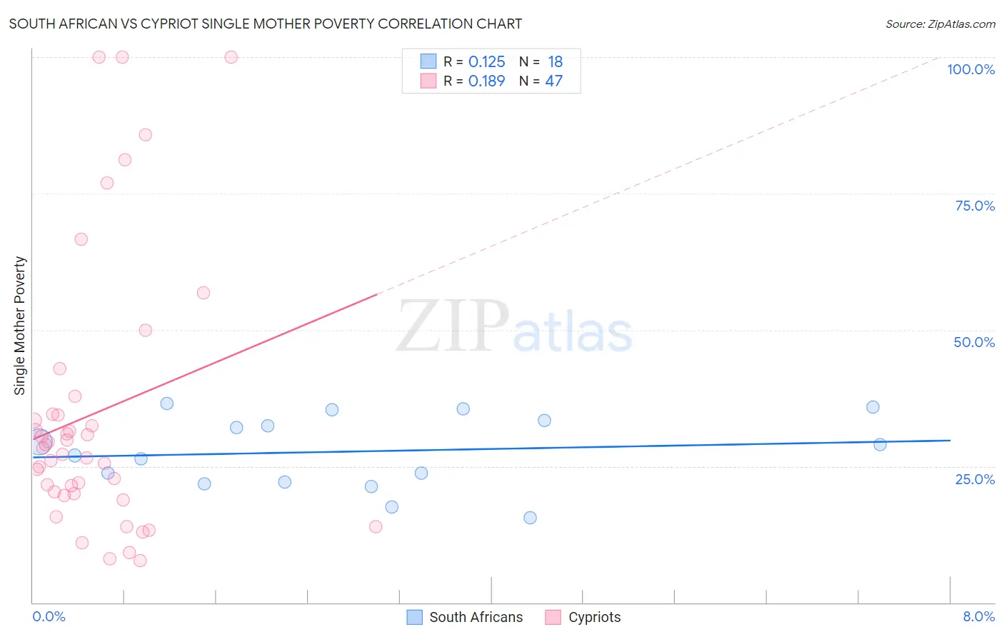 South African vs Cypriot Single Mother Poverty