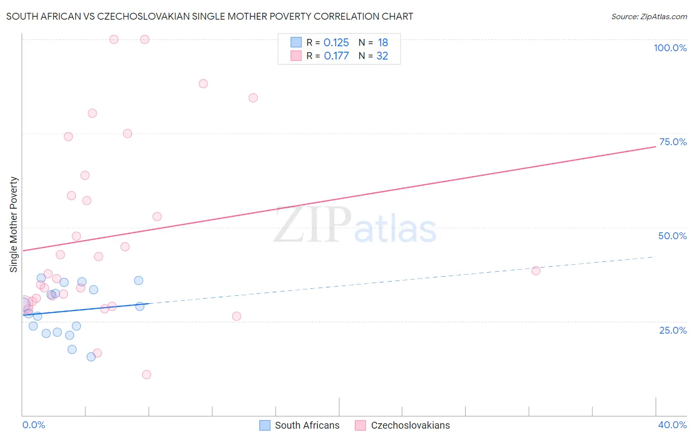 South African vs Czechoslovakian Single Mother Poverty