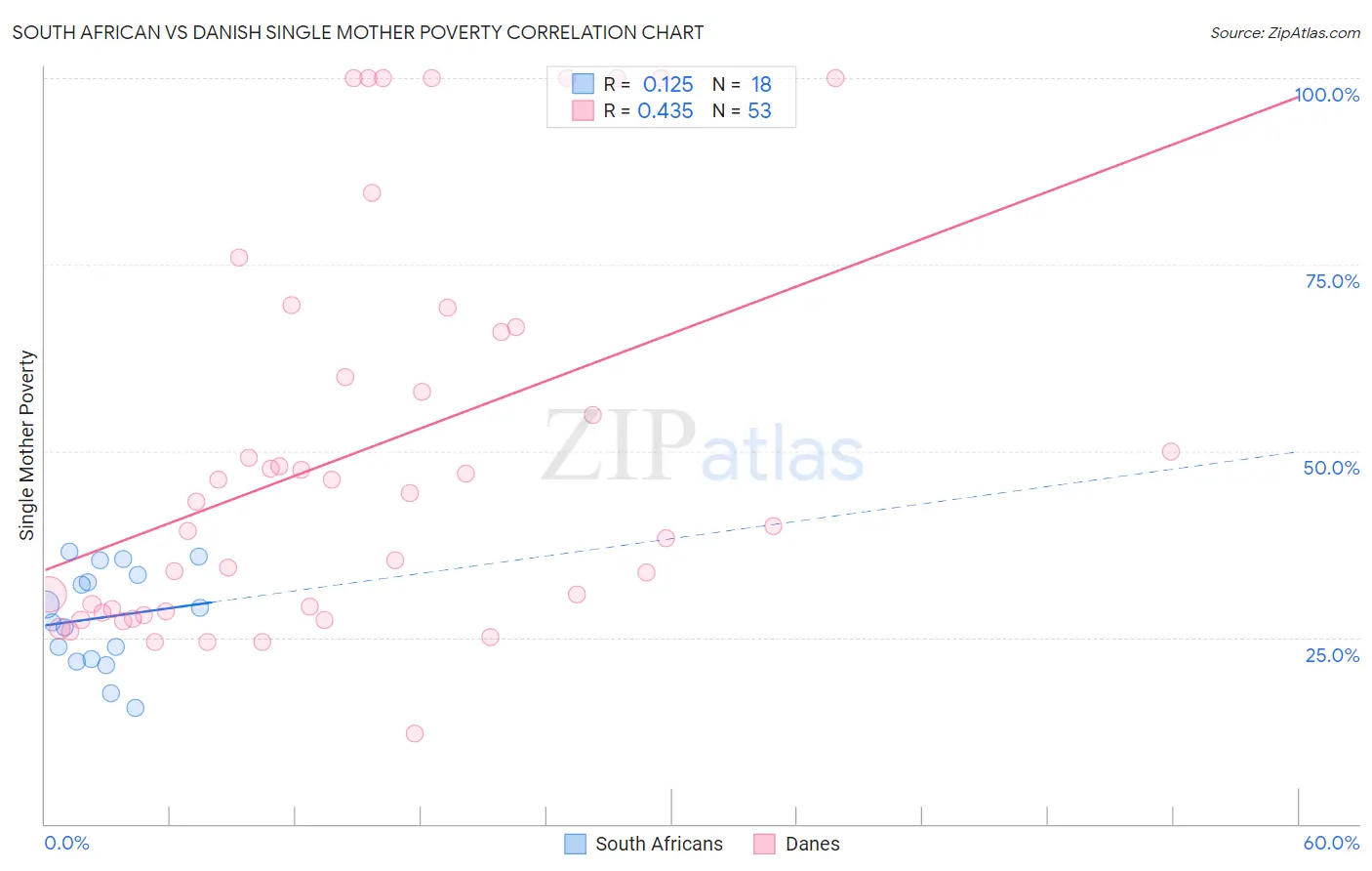South African vs Danish Single Mother Poverty