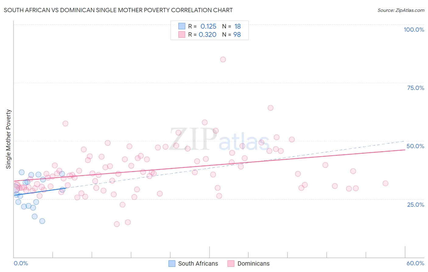 South African vs Dominican Single Mother Poverty