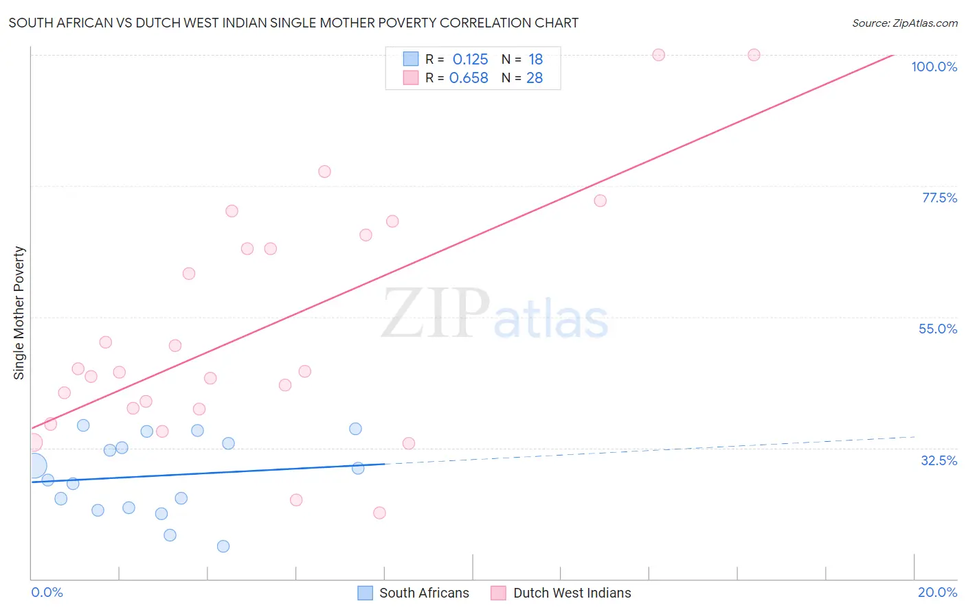 South African vs Dutch West Indian Single Mother Poverty
