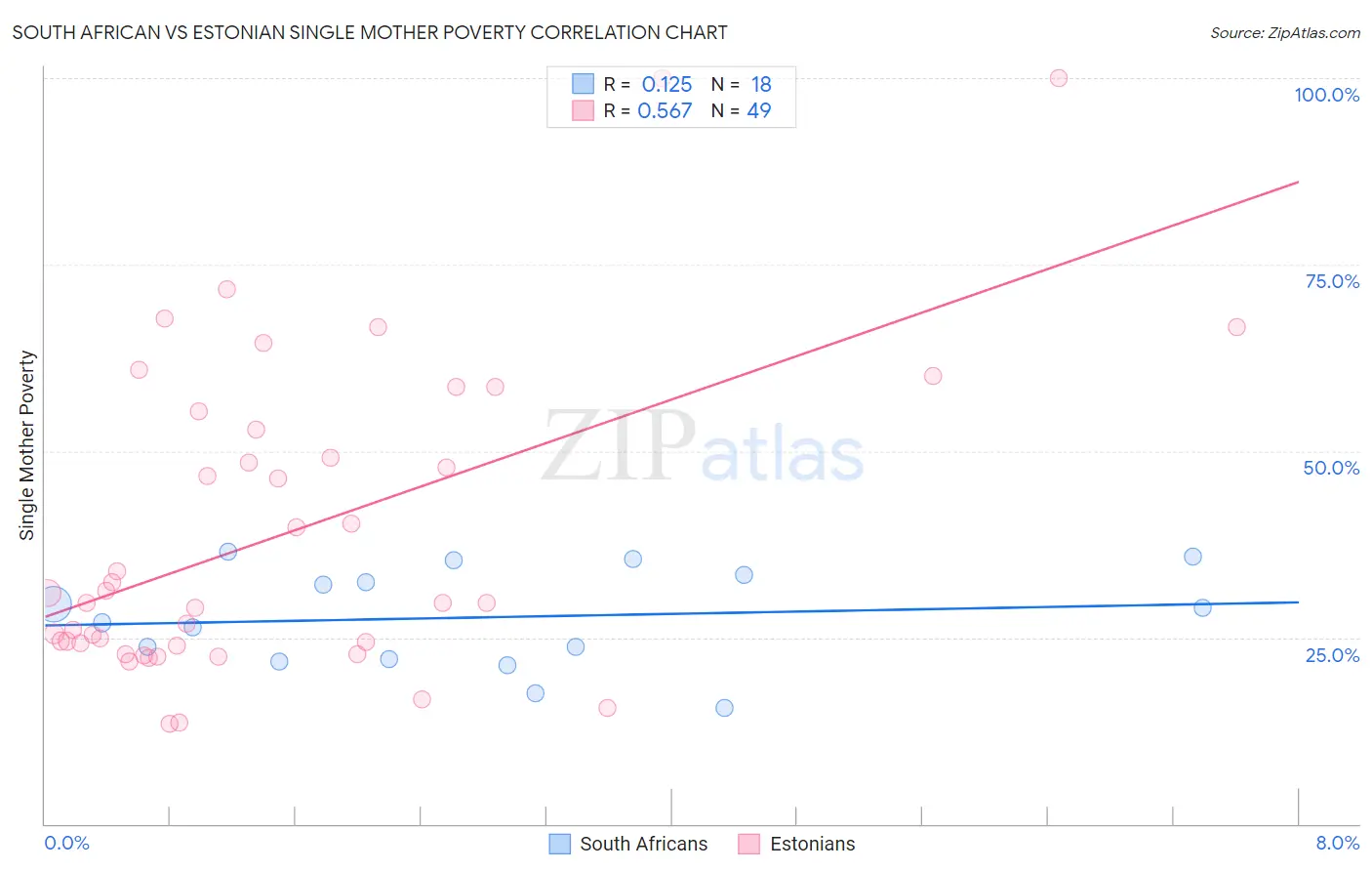 South African vs Estonian Single Mother Poverty