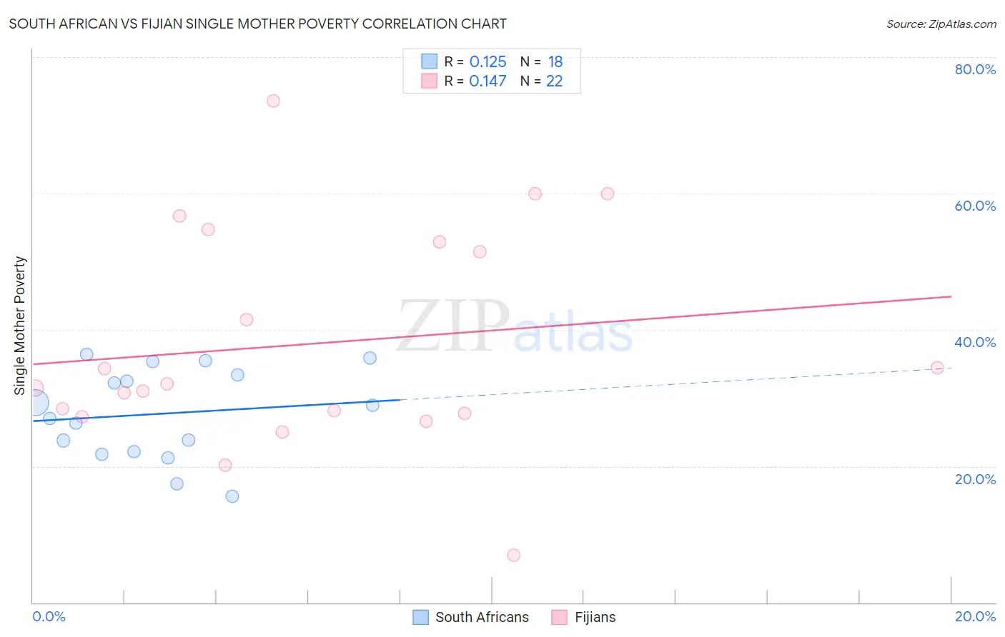 South African vs Fijian Single Mother Poverty